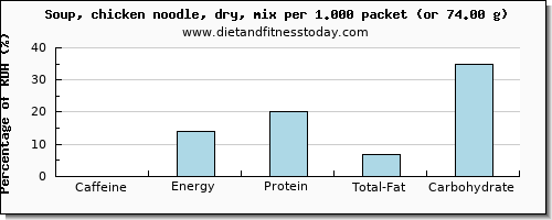 caffeine and nutritional content in chicken soup